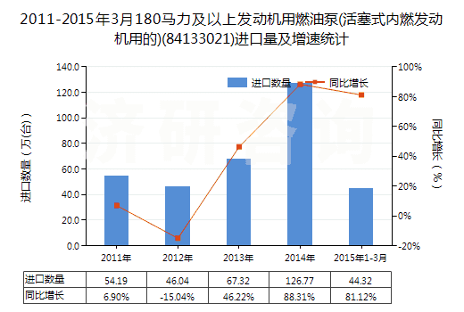 2011-2015年3月180馬力及以上發(fā)動(dòng)機(jī)用燃油泵(活塞式內(nèi)燃發(fā)動(dòng)機(jī)用的)(84133021)進(jìn)口量及增速統(tǒng)計(jì) 2011-2015年3月180馬力及以上發(fā)動(dòng)機(jī)用燃油泵(活塞式內(nèi)燃發(fā)動(dòng)機(jī)用的)(84133021)進(jìn)口量及增速統(tǒng)計(jì)